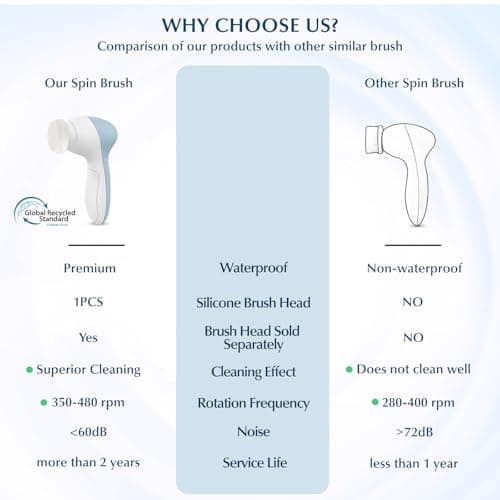 COSLUS Facial Cleansing Brush Silicone Face Scrubber: 7 in 1 FBS-D Electric Exfoliating Rotating Massage Device Waterproof Deep Cleaning Exfoliation Spa Machine - Electronic Skin Care Wash System