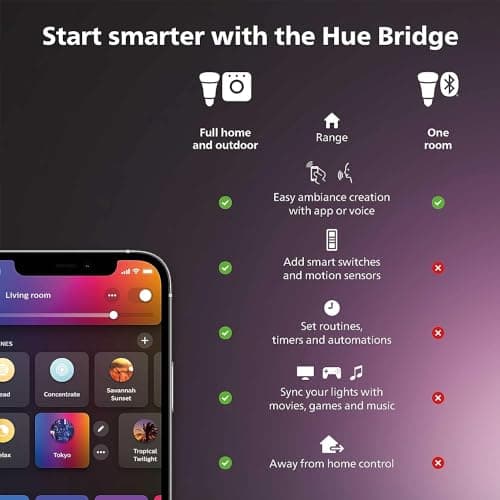 Philips Hue 75" Smart Light Strip - White and Color Ambiance LED Color-Changing TV Backlight - Sync with Television, Music, Gaming - Requires Bridge and Sync Box