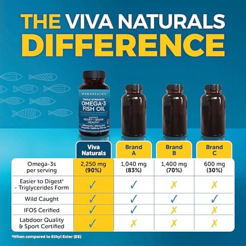 Triple Strength Omega 3 Fish Oil Supplement for Men and Women – 2500 mg High-Potency, Easy-to-Absorb Re-esterified Triglyceride Form, Pescatarian-Friendly DPA EPA DHA Omega 3 Supplement, 180 Softgels