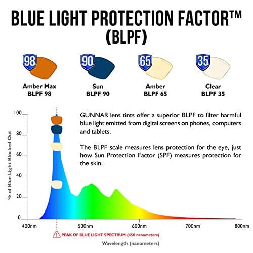 GUNNAR - Premium Reading Glasses - Blocks 65% Blue Light - Attaché, Tortoise, Amber Tint, Pwr +2.5